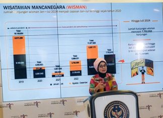 Kunjungan Wisman Periode Juli 2024 Mengalami Kenaikan Sebesar 9,42% Kunjungan Wisman